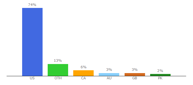 Top 10 Visitors Percentage By Countries for alvia.com