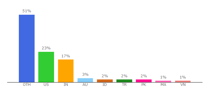 Top 10 Visitors Percentage By Countries for alvinalexander.com