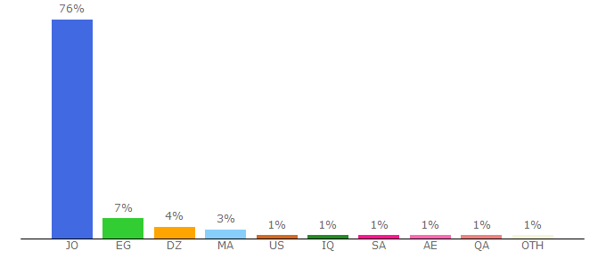 Top 10 Visitors Percentage By Countries for alwakeelnews.com