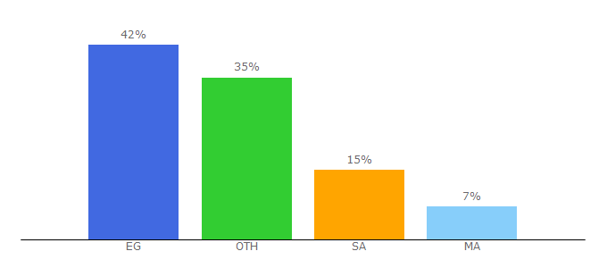 Top 10 Visitors Percentage By Countries for alwalednet.blogspot.com