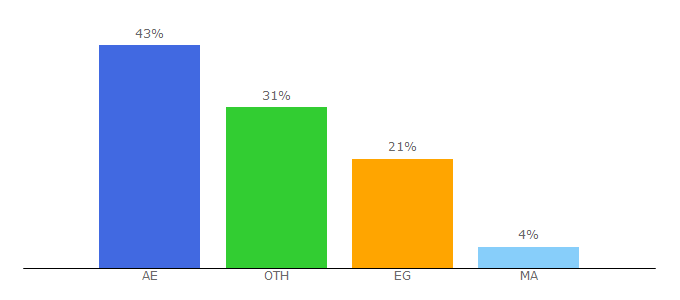 Top 10 Visitors Percentage By Countries for alwatan.ae