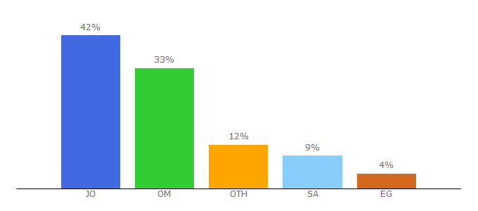 Top 10 Visitors Percentage By Countries for alwatan.info