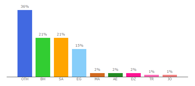 Top 10 Visitors Percentage By Countries for alwatannews.net