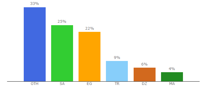 Top 10 Visitors Percentage By Countries for alwatanpost.net