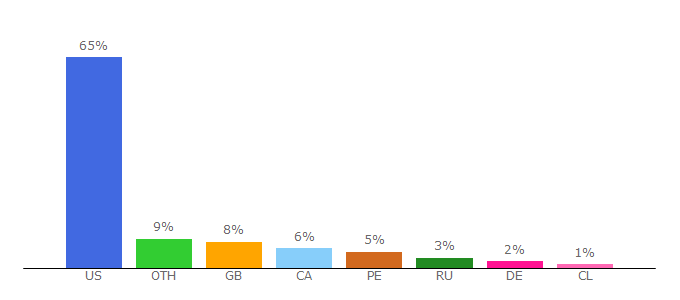 Top 10 Visitors Percentage By Countries for alwaysraininghere.com