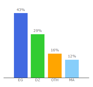 Top 10 Visitors Percentage By Countries for alwhdat.net