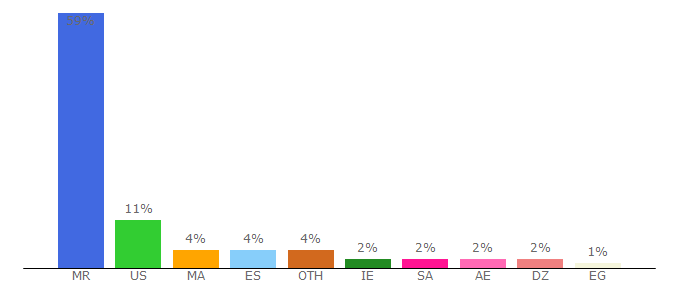 Top 10 Visitors Percentage By Countries for alwiam.info