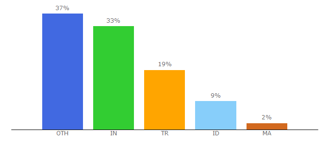 Top 10 Visitors Percentage By Countries for alx.media