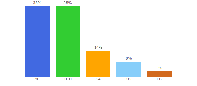 Top 10 Visitors Percentage By Countries for alyemenialyoum.com