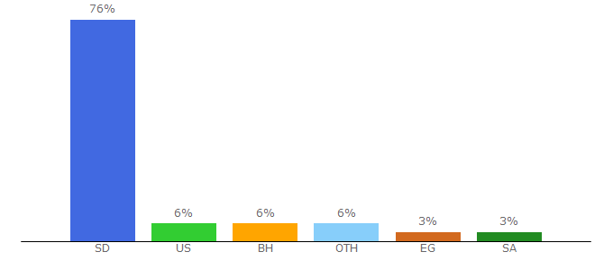 Top 10 Visitors Percentage By Countries for alyoumaltali.com