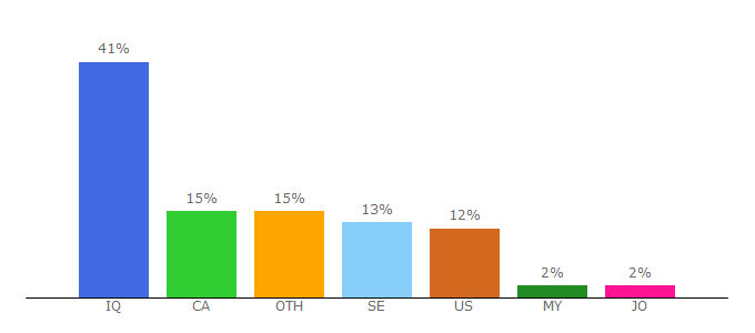 Top 10 Visitors Percentage By Countries for alzamanpress.com