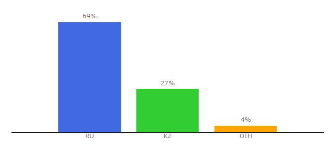 Top 10 Visitors Percentage By Countries for alzari.ru