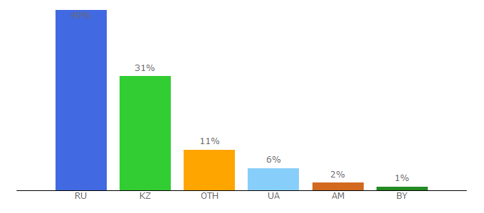 Top 10 Visitors Percentage By Countries for am15.net