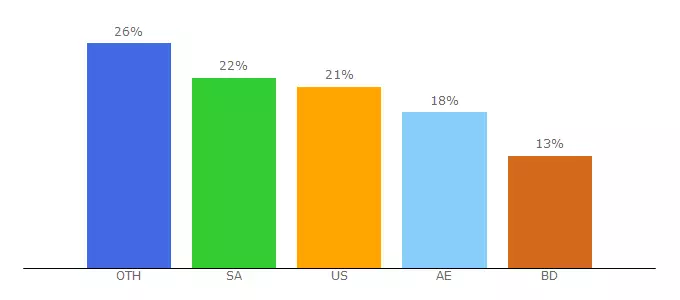 Top 10 Visitors Percentage By Countries for amaderchat.com