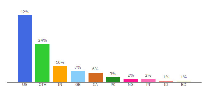 Top 10 Visitors Percentage By Countries for amafeed.com