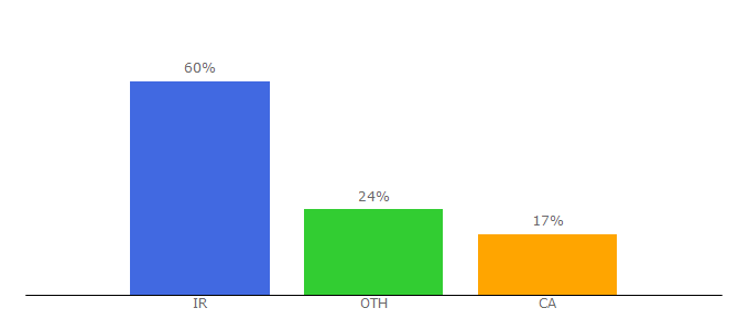 Top 10 Visitors Percentage By Countries for amanatforoosh.com