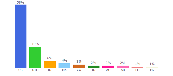 Top 10 Visitors Percentage By Countries for amath.colorado.edu