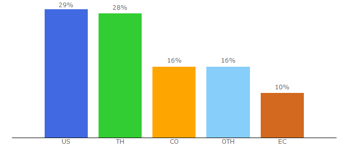 Top 10 Visitors Percentage By Countries for amawebs.com