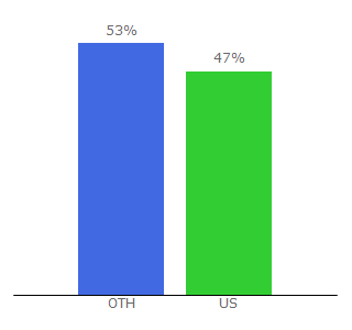 Top 10 Visitors Percentage By Countries for amazingfacts.org