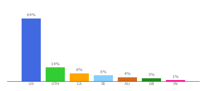 Top 10 Visitors Percentage By Countries for amazingfoodmadeeasy.com