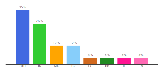 Top 10 Visitors Percentage By Countries for amazingrdp.com