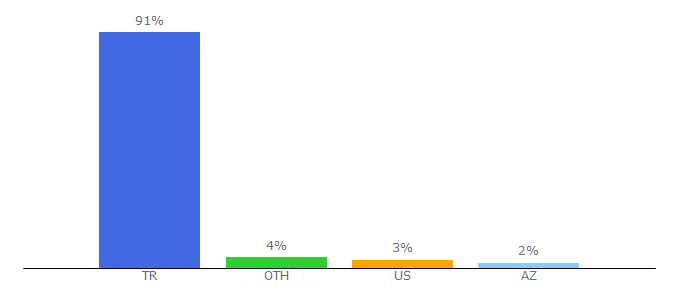 Top 10 Visitors Percentage By Countries for amazon.com.tr