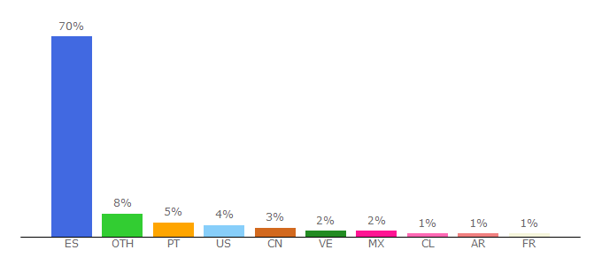 Top 10 Visitors Percentage By Countries for amazon.es