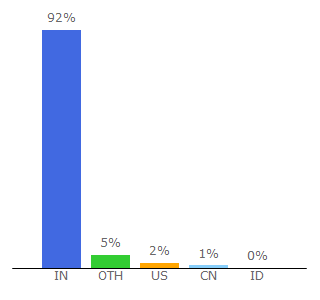 Top 10 Visitors Percentage By Countries for amazon.in