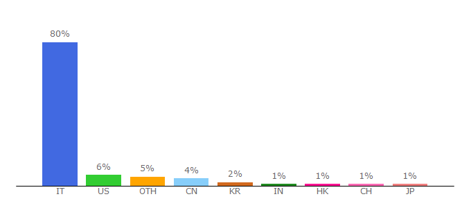 Top 10 Visitors Percentage By Countries for amazon.it