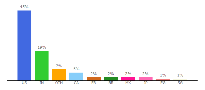 Top 10 Visitors Percentage By Countries for amazon.jobs