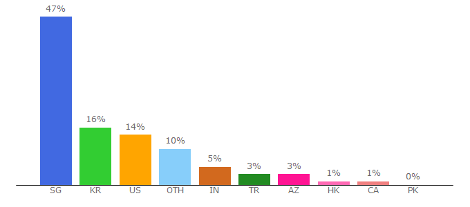 Top 10 Visitors Percentage By Countries for amazon.sg