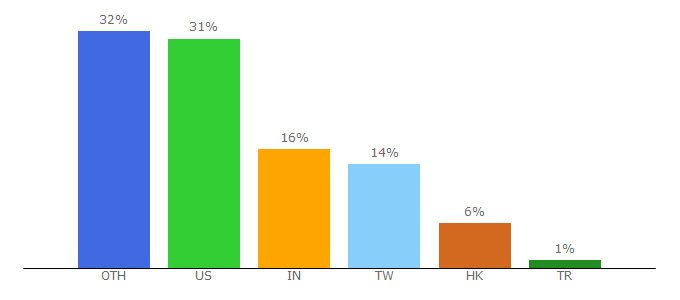 Top 10 Visitors Percentage By Countries for amazonsellerservices.com