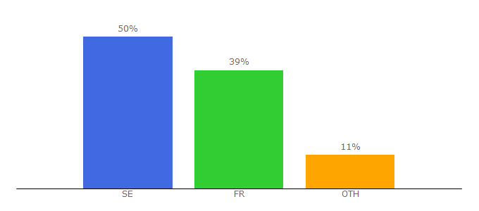 Top 10 Visitors Percentage By Countries for ambafrance-se.org