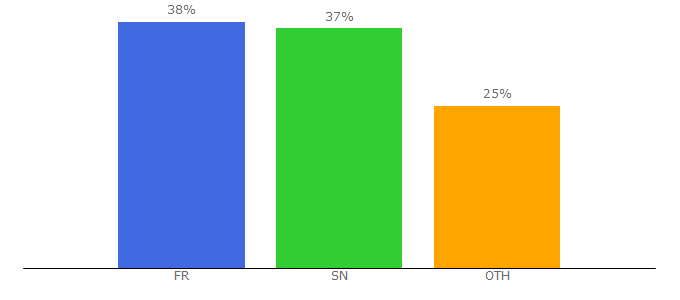 Top 10 Visitors Percentage By Countries for ambafrance-sn.org