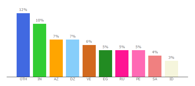 Top 10 Visitors Percentage By Countries for ambcrypto.com