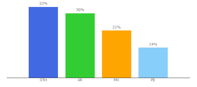 Top 10 Visitors Percentage By Countries for ambientum.com