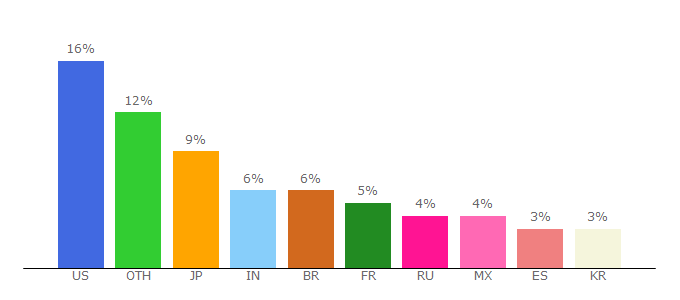 Top 10 Visitors Percentage By Countries for ambitionteachinghome.wixsite.com