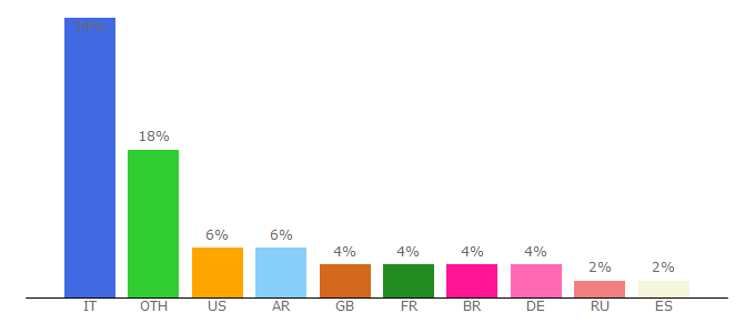 Top 10 Visitors Percentage By Countries for ambottawa.esteri.it