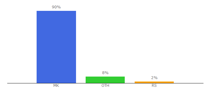 Top 10 Visitors Percentage By Countries for amc.com.mk