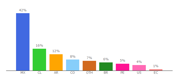 Top 10 Visitors Percentage By Countries for america-retail.com