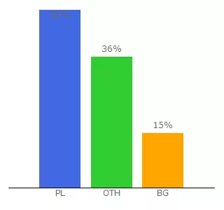 Top 10 Visitors Percentage By Countries for america.colwayinternational.com