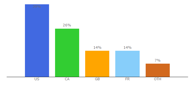 Top 10 Visitors Percentage By Countries for americanaexchange.com