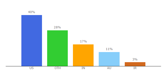 Top 10 Visitors Percentage By Countries for americanchemistry.com