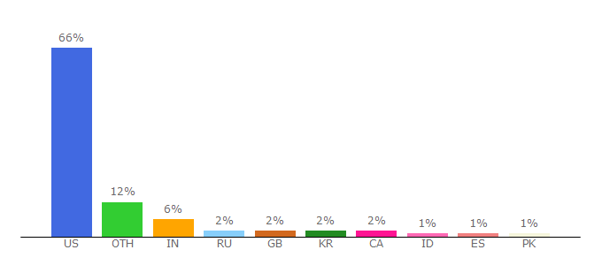 Top 10 Visitors Percentage By Countries for americanhistory.si.edu