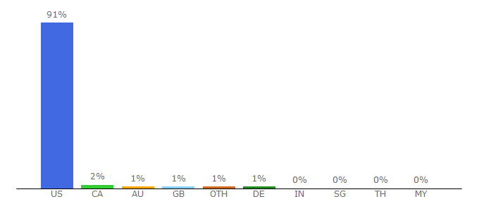 Top 10 Visitors Percentage By Countries for americanmilitarynews.com