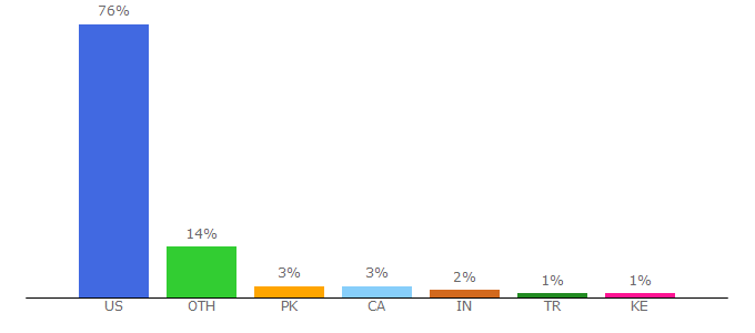 Top 10 Visitors Percentage By Countries for americanprogress.org