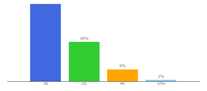 Top 10 Visitors Percentage By Countries for americantowns.com