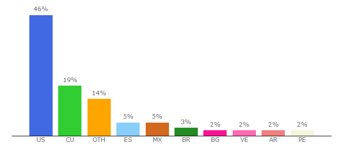 Top 10 Visitors Percentage By Countries for americateve.com