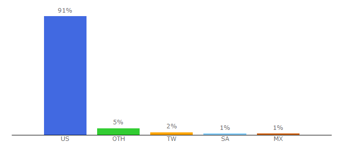 Top 10 Visitors Percentage By Countries for ameritrade.com