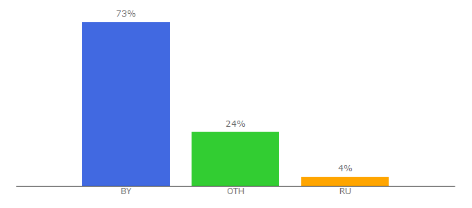 Top 10 Visitors Percentage By Countries for ami.by